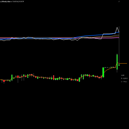 Weekly charts share IGICW International General Insurance Hldg Inc NASDAQ Stock exchange 