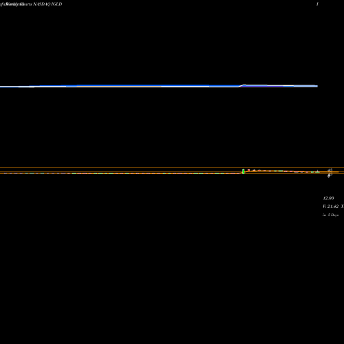 Weekly charts share IGLD Internet Gold Golden Lines Ltd. NASDAQ Stock exchange 