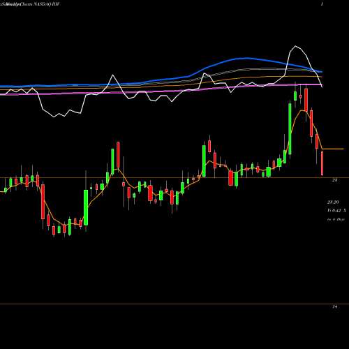 Weekly charts share IIIV I3 Verticals, Inc. NASDAQ Stock exchange 