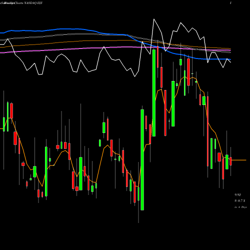 Weekly charts share IIJI Internet Initiative Japan, Inc. NASDAQ Stock ...