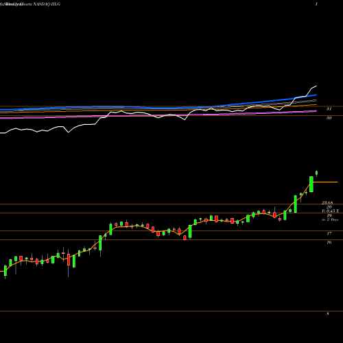 Weekly charts share IILG Interval Leisure Group, Inc. NASDAQ Stock exchange 