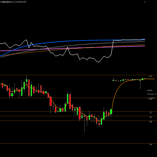 Weekly charts share IIN IntriCon Corporation NASDAQ Stock exchange 