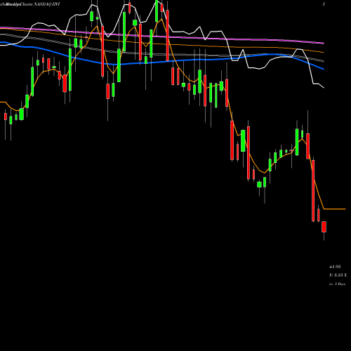 Weekly charts share IIVI II-VI Incorporated NASDAQ Stock exchange 