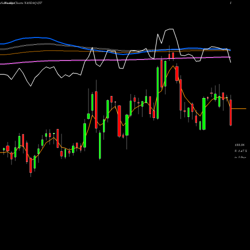 Weekly charts share IJT IShares S&P Small-Cap 600 Growth ETF NASDAQ Stock exchange 