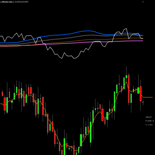 Weekly charts share ILMN Illumina, Inc. NASDAQ Stock exchange 