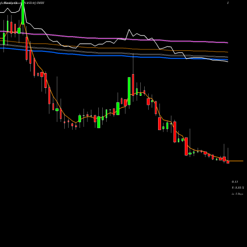 Weekly charts share IMBI Imedia Brands Inc NASDAQ Stock exchange 