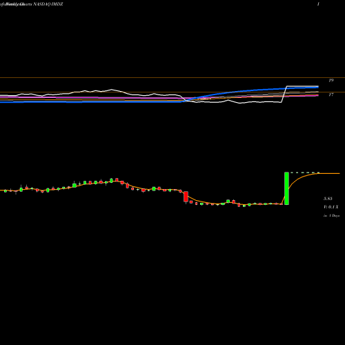Weekly charts share IMDZ Immune Design Corp. NASDAQ Stock exchange 