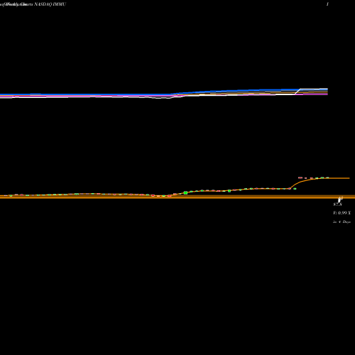 Weekly charts share IMMU Immunomedics, Inc. NASDAQ Stock exchange 