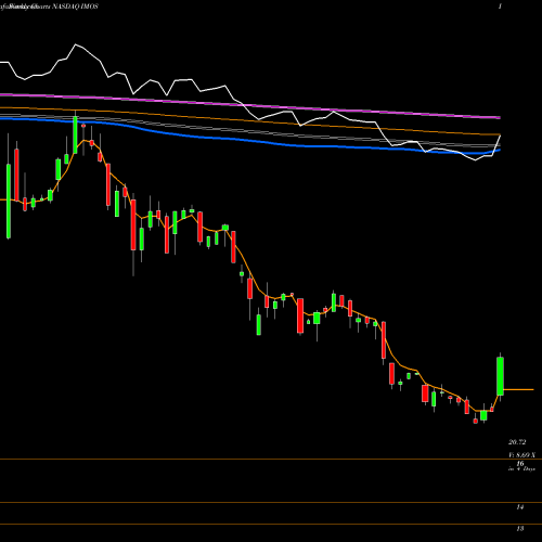 Weekly charts share IMOS ChipMOS TECHNOLOGIES INC. NASDAQ Stock exchange 