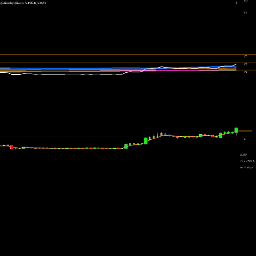 Weekly charts share IMRA Imara Inc NASDAQ Stock exchange 