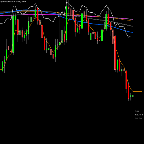 Weekly charts share IMTX Immatics NV NASDAQ Stock exchange 