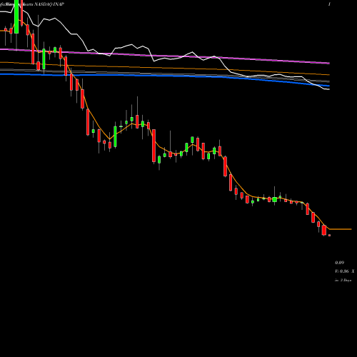 Weekly charts share INAP Internap Corporation NASDAQ Stock exchange 
