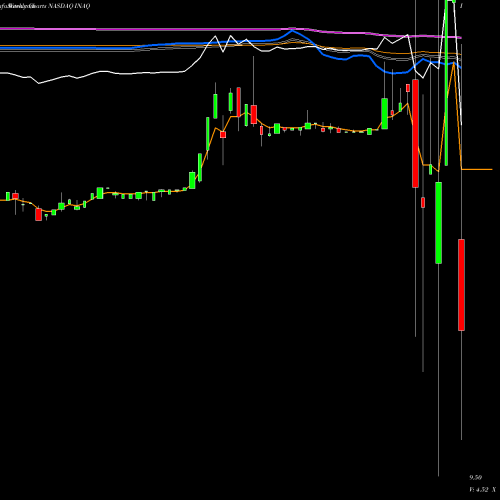 Weekly charts share INAQ Insu Acquisition Corp. II Cl A NASDAQ Stock exchange 