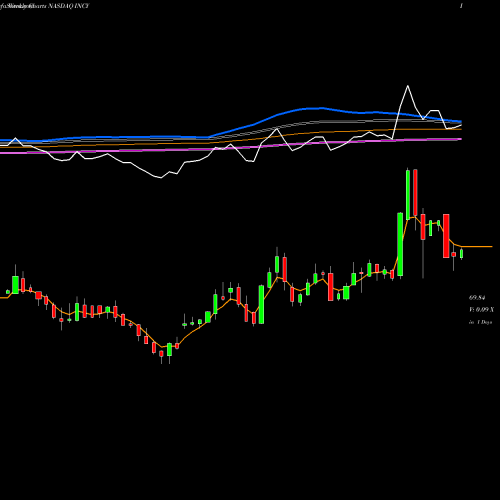 Weekly charts share INCY Incyte Corporation NASDAQ Stock exchange 