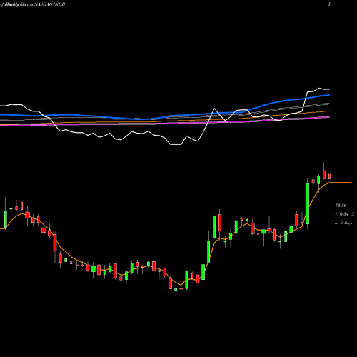 Weekly charts share INDB Independent Bank Corp. NASDAQ Stock exchange 