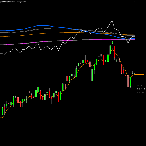 Weekly charts share INDY IShares S&P India Nifty 50 Index Fund NASDAQ Stock exchange 