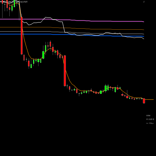 Weekly charts share INFI Infinity Pharmaceuticals, Inc. NASDAQ Stock exchange 