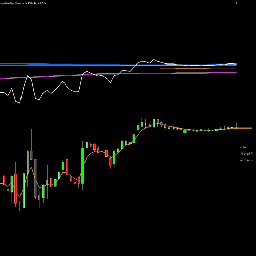 Weekly charts share INFN Infinera Corporation NASDAQ Stock exchange 