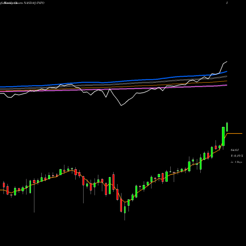 Weekly charts share INFO IHS Markit Ltd. NASDAQ Stock exchange 