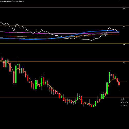 Weekly charts share INMB INmune Bio Inc. NASDAQ Stock exchange 