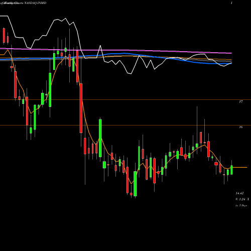 Weekly charts share INMD Inmode Ltd NASDAQ Stock exchange 