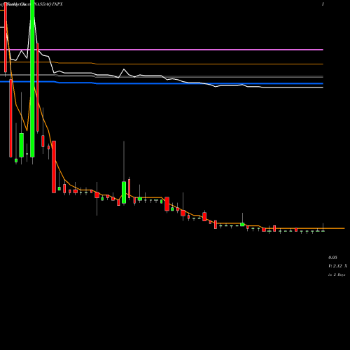 Weekly charts share INPX Inpixon  NASDAQ Stock exchange 