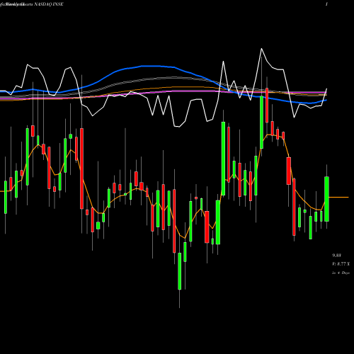 Weekly charts share INSE Inspired Entertainment, Inc. NASDAQ Stock exchange 