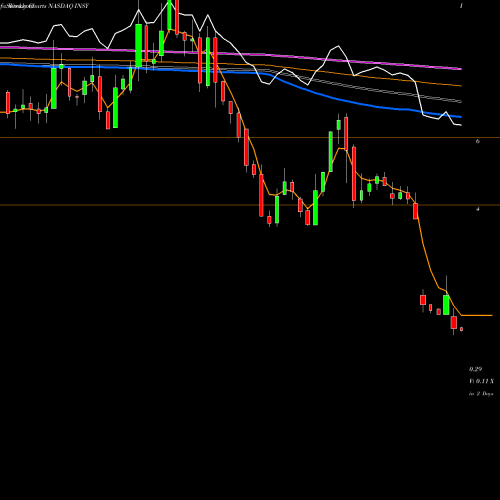 Weekly charts share INSY Insys Therapeutics, Inc. NASDAQ Stock exchange 