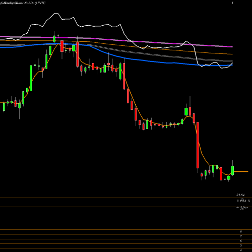 Weekly charts share INTC Intel Corporation NASDAQ Stock exchange 