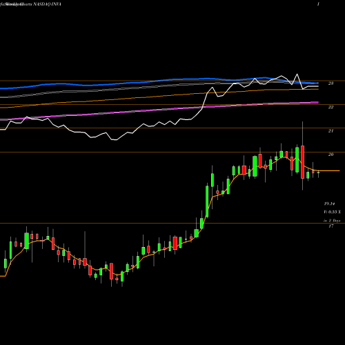 Weekly charts share INVA Innoviva, Inc. NASDAQ Stock exchange 