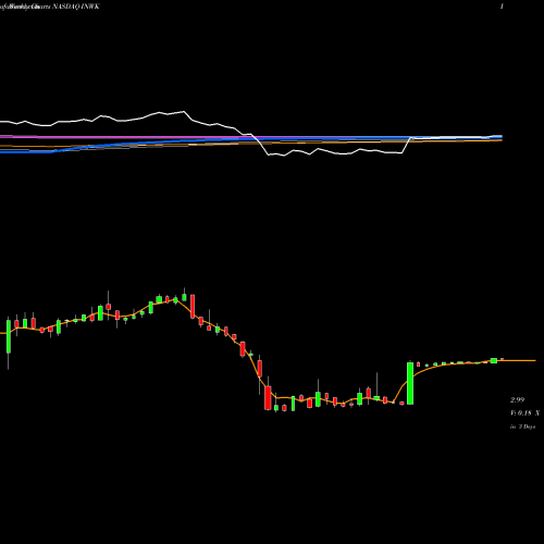 Weekly charts share INWK InnerWorkings, Inc. NASDAQ Stock exchange 
