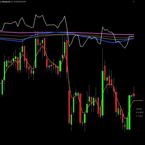 Weekly charts share IOSP Innospec Inc. NASDAQ Stock exchange 