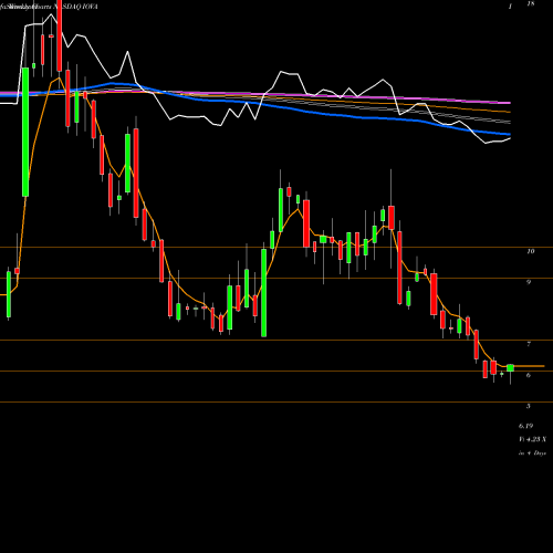 Weekly charts share IOVA Iovance Biotherapeutics, Inc. NASDAQ Stock exchange 