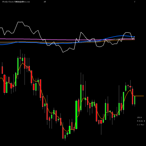 Weekly charts share IPAR Inter Parfums, Inc. NASDAQ Stock exchange 