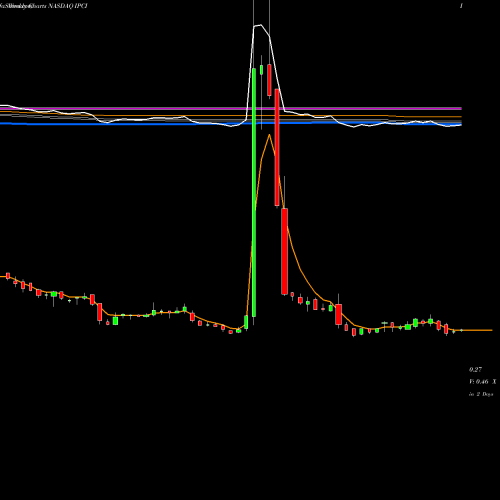 Weekly charts share IPCI Intellipharmaceutics International Inc. NASDAQ Stock exchange 