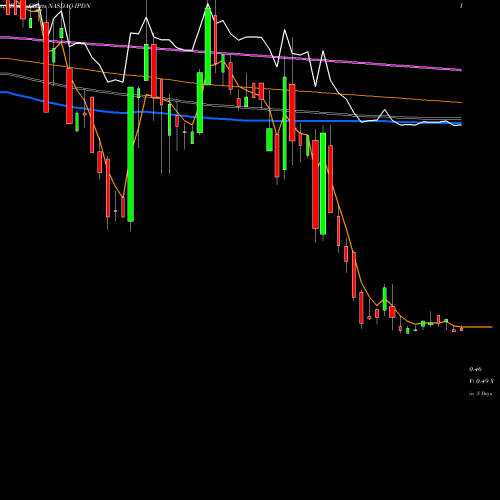 Weekly charts share IPDN Professional Diversity Network, Inc. NASDAQ Stock exchange 