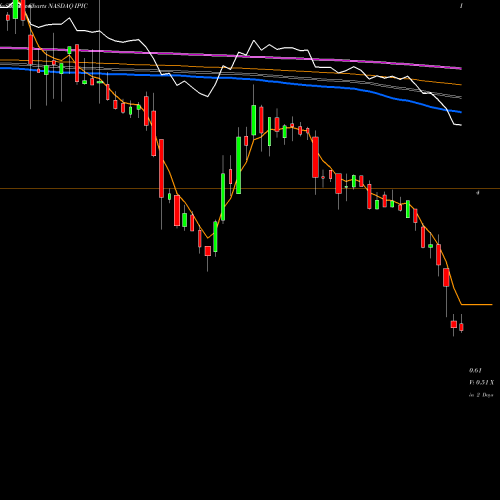 Weekly charts share IPIC IPic Entertainment Inc. NASDAQ Stock exchange 