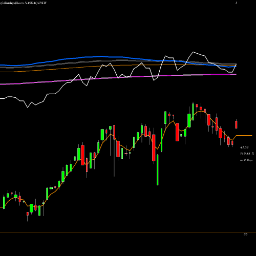 Weekly charts share IPKW Invesco International BuyBack Achievers ETF NASDAQ Stock exchange 