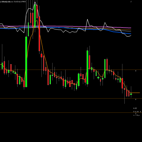 Weekly charts share IPWR Ideal Power Inc. NASDAQ Stock exchange 