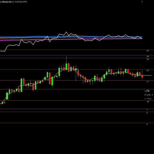 Weekly charts share IPXL Impax Laboratories, Inc. NASDAQ Stock exchange 