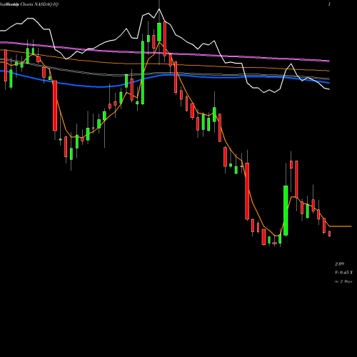 Weekly charts share IQ IQIYI, Inc. NASDAQ Stock exchange 