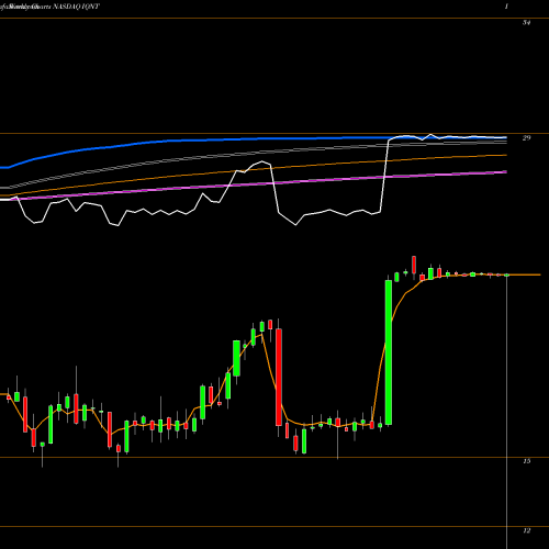 Weekly charts share IQNT Inteliquent, Inc. NASDAQ Stock exchange 