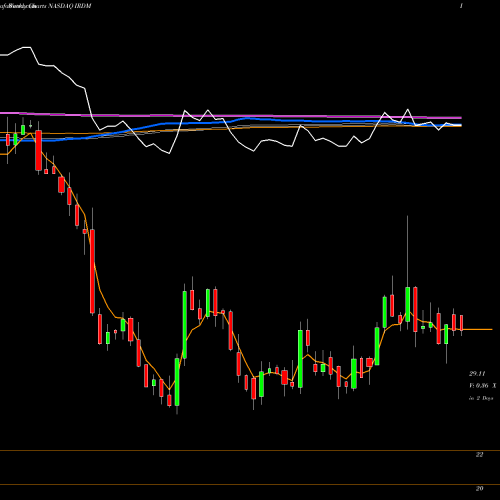 Weekly charts share IRDM Iridium Communications Inc NASDAQ Stock exchange 