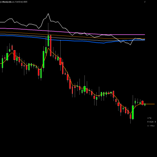 Weekly charts share IRIX IRIDEX Corporation NASDAQ Stock exchange 