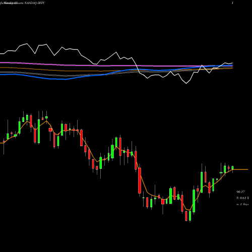 Weekly charts share IRTC IRhythm Technologies, Inc. NASDAQ Stock exchange 