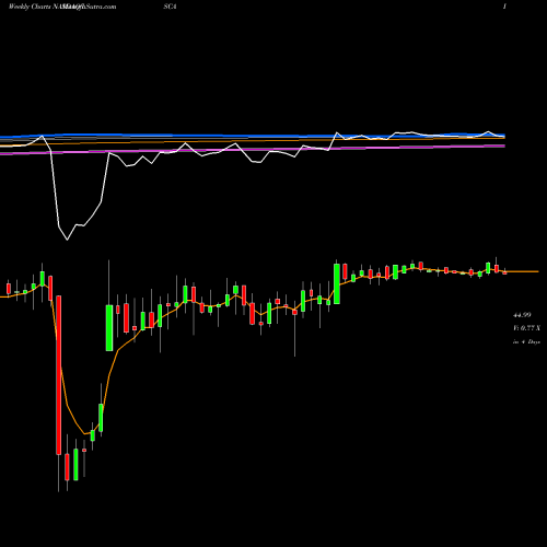 Weekly charts share ISCA International Speedway Corporation NASDAQ Stock exchange 