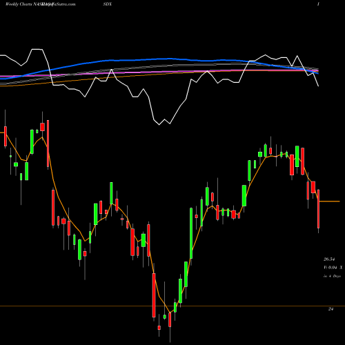 Weekly charts share ISDX Invesco Strategic Developed Ex-US ETF NASDAQ Stock exchange 