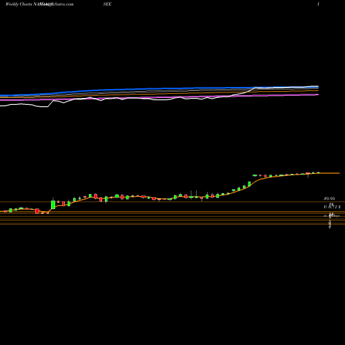 Weekly charts share ISEE Iveric Bio Inc NASDAQ Stock exchange 