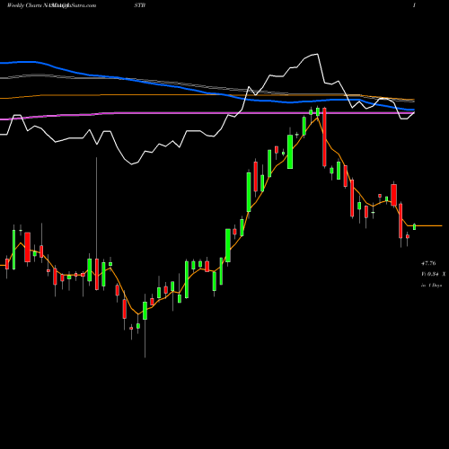 Weekly charts share ISTB IShares Core 1-5 Year USD Bond ETF NASDAQ Stock exchange 