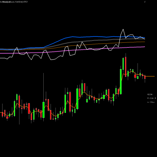 Weekly charts share ITCI Intra-Cellular Therapies Inc. NASDAQ Stock exchange 